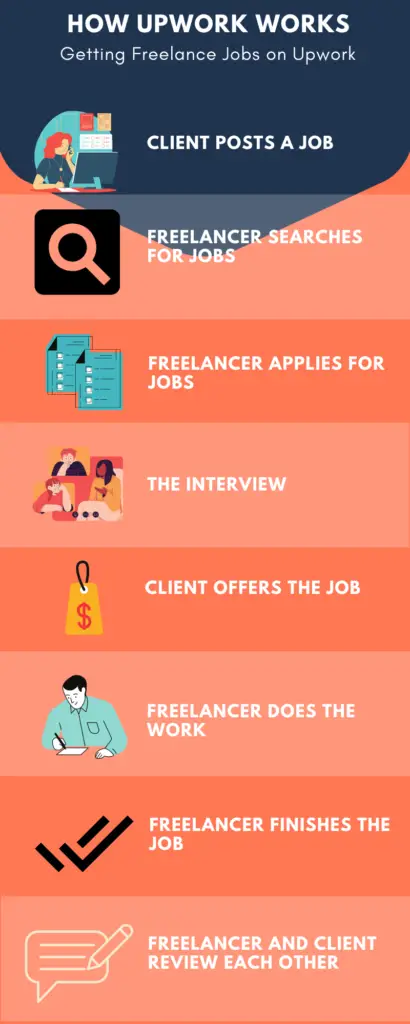 How Upwork Works