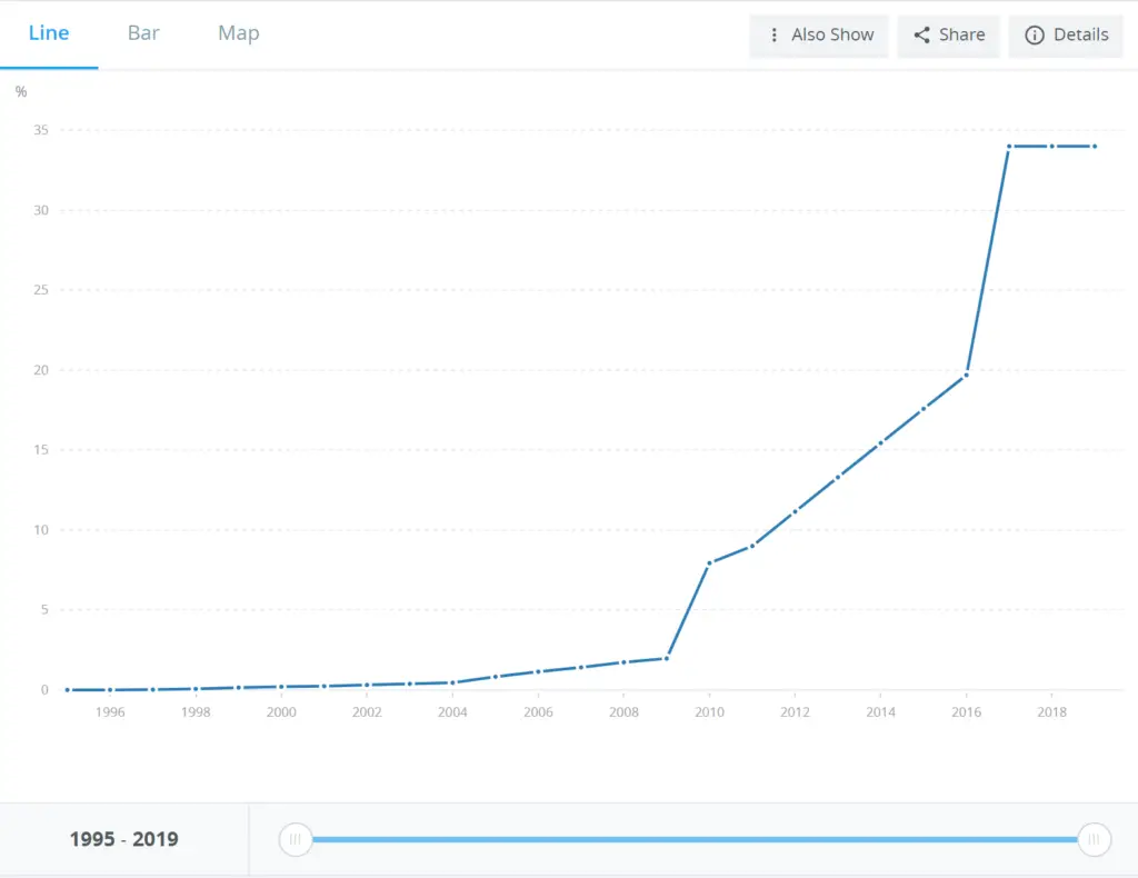 Internet Access in Nepal