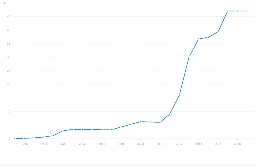 Internet Access in Botswana