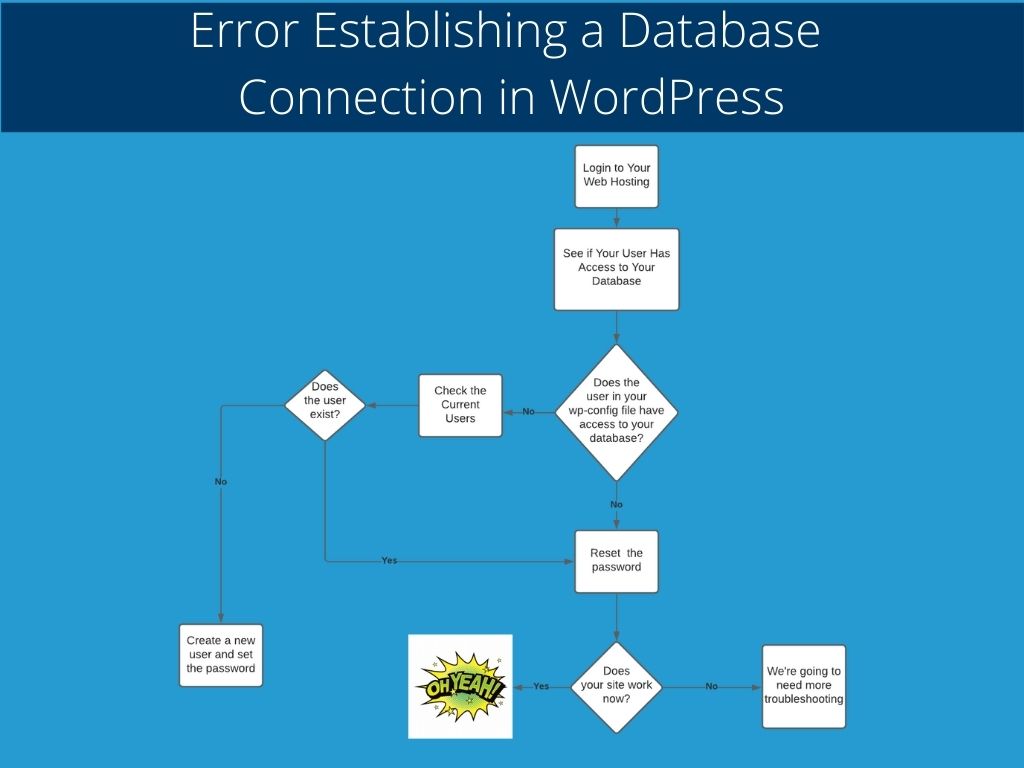 Error Establishing a Database Connection in WordPress